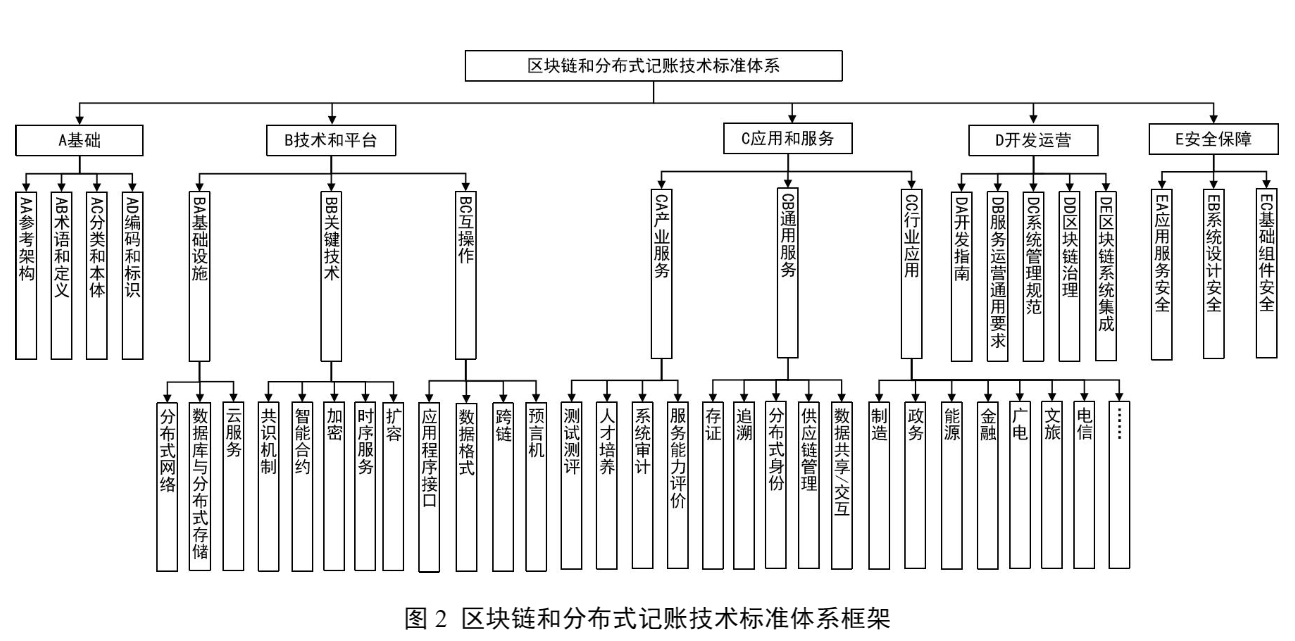 工业和信息化部中央网络安全和信息化委员会办公室国家标准化管理委员会关于印发《区块链和分布式记账技术标准体系建设指南》的通知(图2)